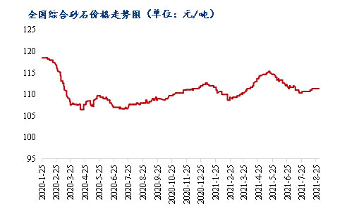 8月砂石價格同比上漲3.1%，金九銀十旺季來臨，砂石行情利好上揚