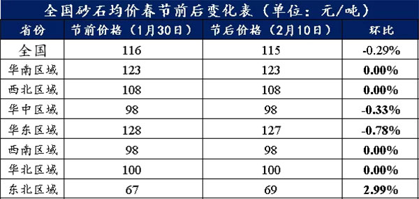 節(jié)后全國砂石礦山復工率33％，砂石價格環(huán)比下降0.29％