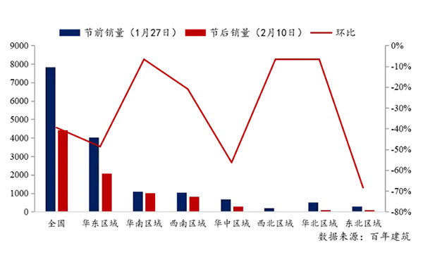 節(jié)后全國砂石礦山復工率33％，砂石價格環(huán)比下降0.29％