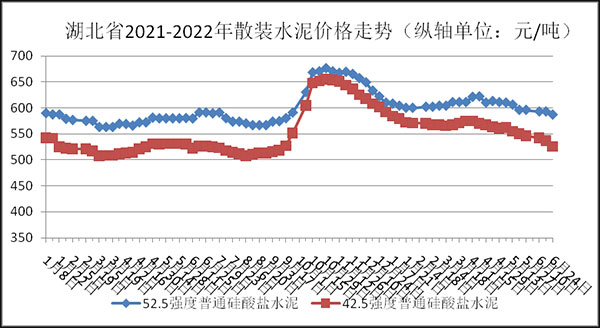 水泥價格走勢圖 水泥價格走勢圖