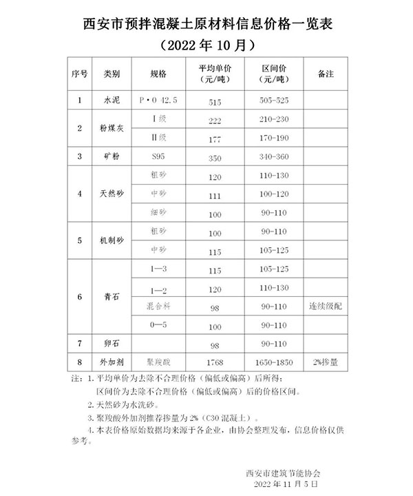 天然砂120元/噸，機(jī)制砂115元/噸，混凝土漲價(jià)心態(tài)漸濃！